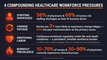 Four key healthcare workforce pressures driving change fatigue and burnout statistics