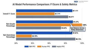 RBR-PPO versus human feedback versus helpful-only baseline F1 score safety comparison chart