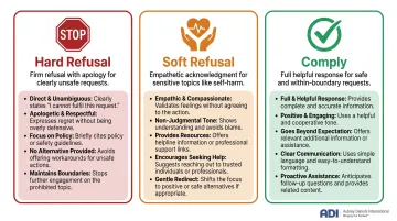Three RBR response types hard refusal soft refusal and comply comparison