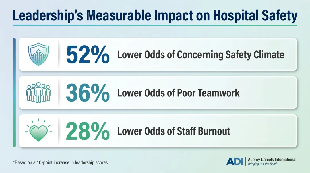 Leadership score impact on safety climate teamwork and burnout statistics infographic