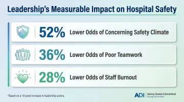 Leadership score impact on safety climate teamwork and burnout statistics infographic