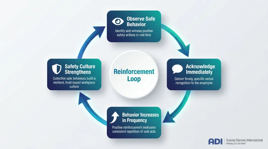 Behavior-based safety reinforcement cycle for hospital managers four-stage loop