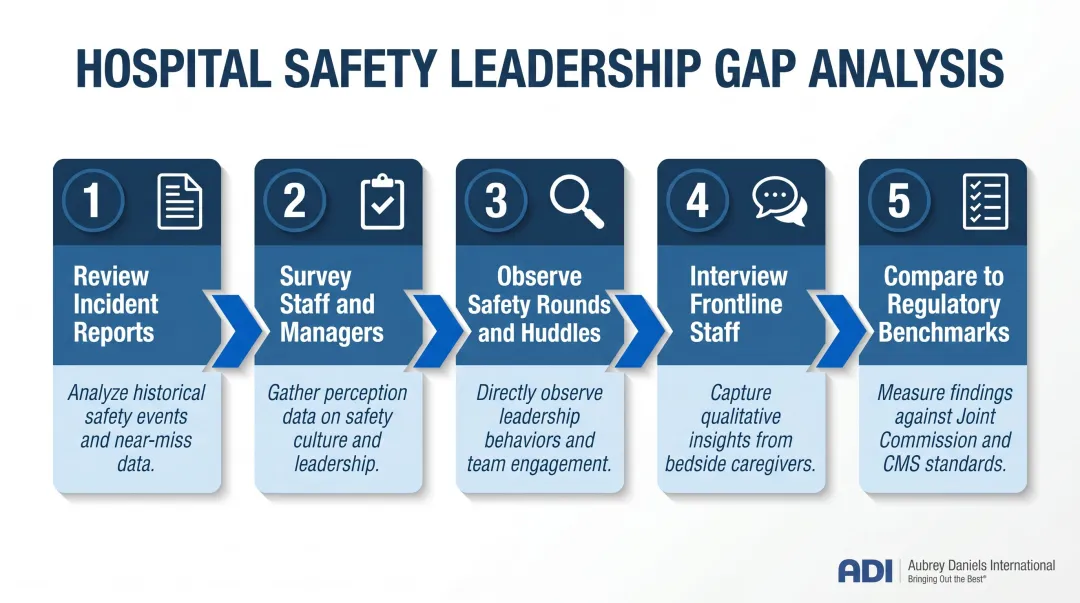 5-step hospital safety leadership gap analysis process flow diagram