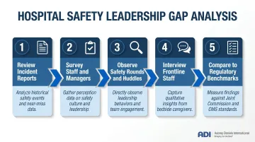 5-step hospital safety leadership gap analysis process flow diagram