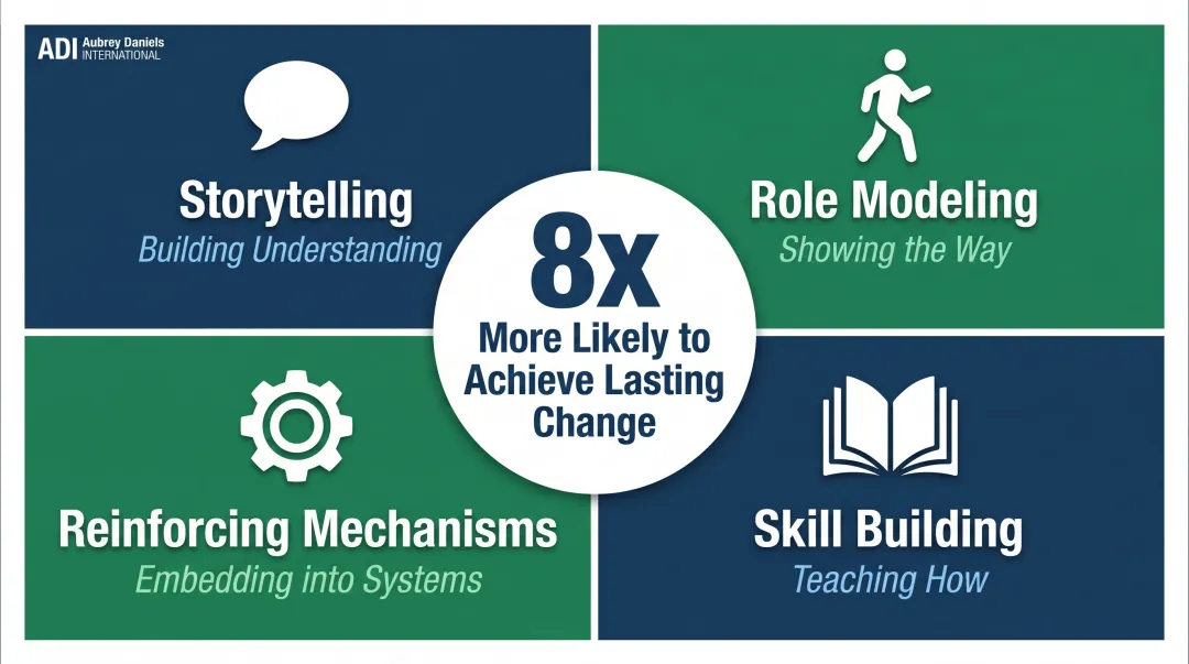 McKinsey four levers of behavioral change with 8x effectiveness multiplier infographic