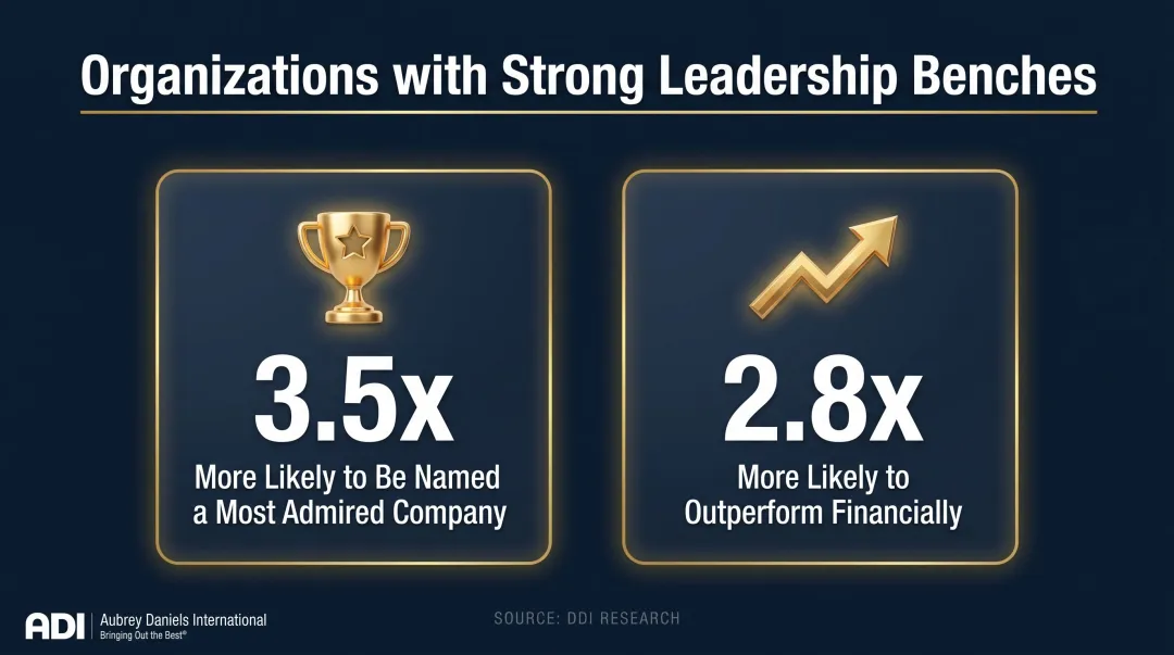 Strategic leadership bench strength correlation to financial outperformance and company admiration stats