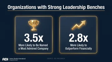 Strategic leadership bench strength correlation to financial outperformance and company admiration stats