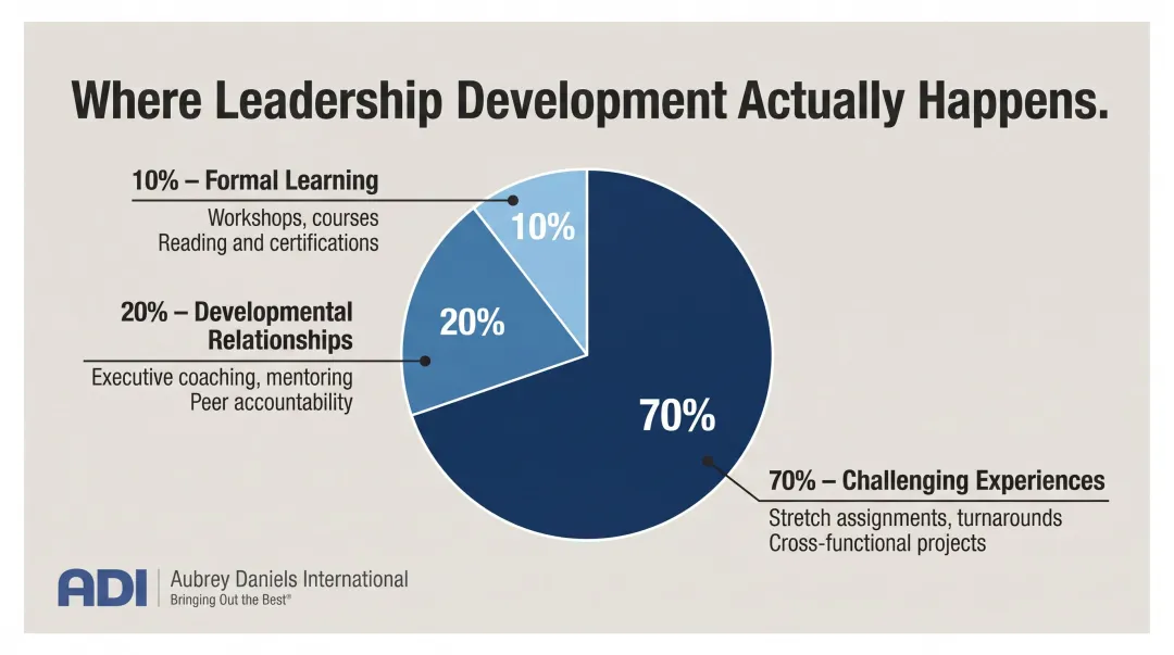 70-20-10 leadership development model breakdown with experience coaching and formal learning