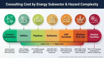 Energy subsector safety consulting cost spectrum from renewables to nuclear offshore