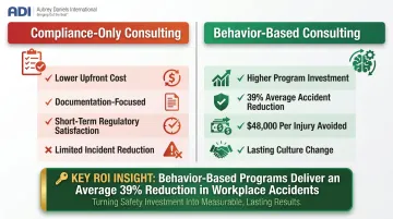 Compliance-only versus behavior-based safety consulting ROI comparison infographic