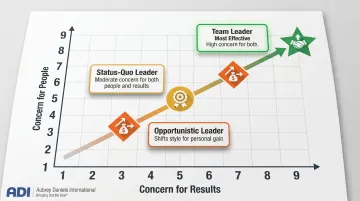 Blake-Mouton Managerial Grid two-axis leadership style mapping infographic