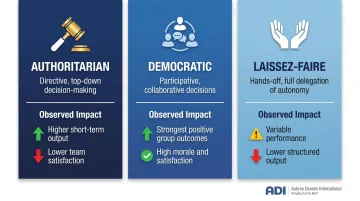 Kurt Lewin three leadership styles comparison chart with outcomes and descriptions