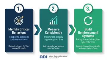 Three-step behavioral leadership implementation process from identification to reinforcement
