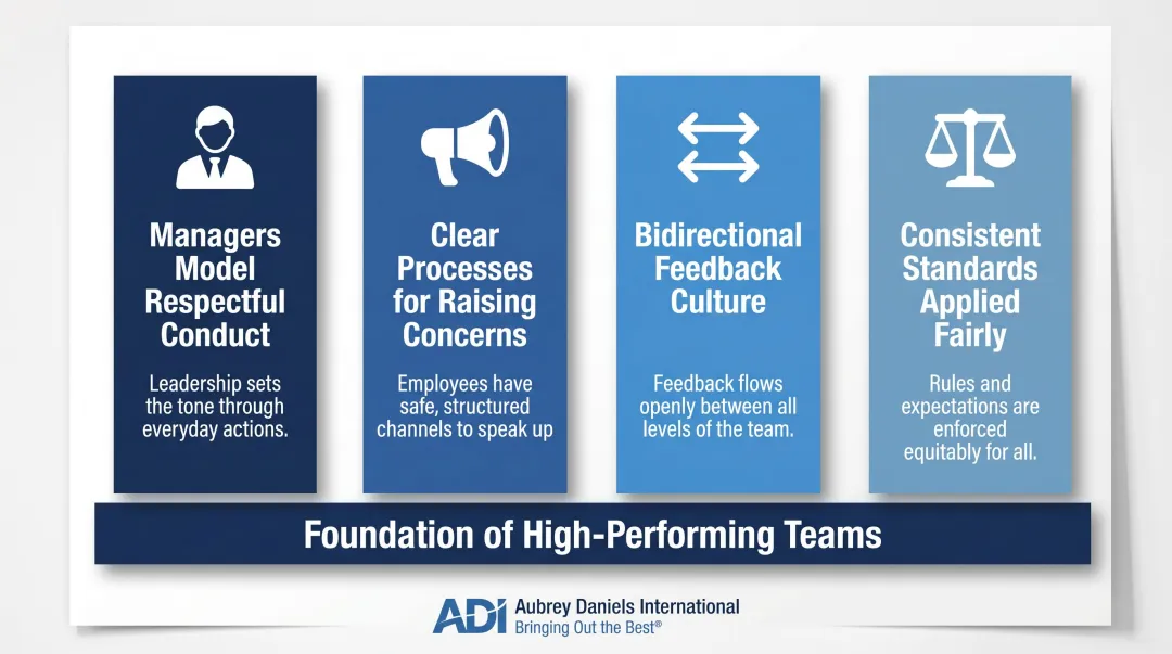 Four pillars of psychological safety in the workplace team environment infographic