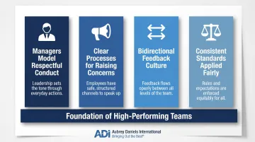 Four pillars of psychological safety in the workplace team environment infographic