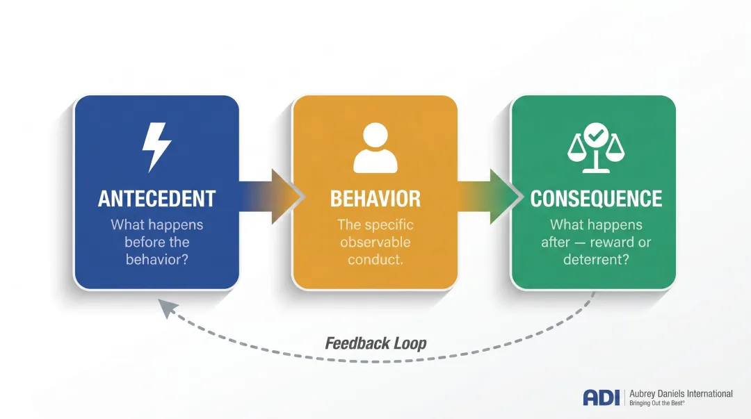 ABC behavioral model antecedent behavior consequence workplace framework diagram