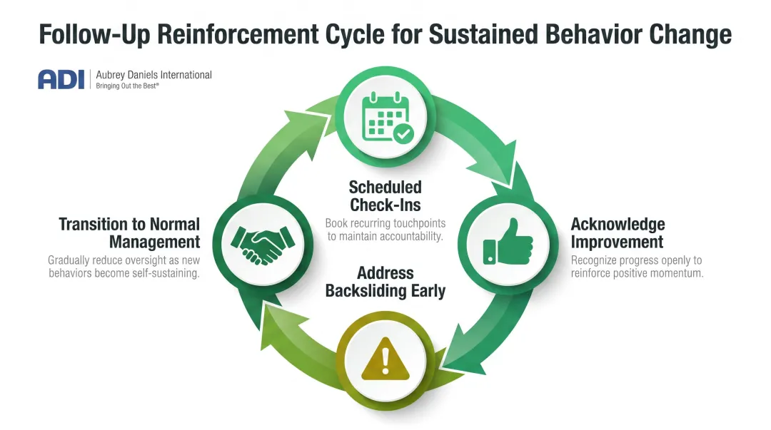 Manager follow-up and positive reinforcement checklist for behavior change cycle
