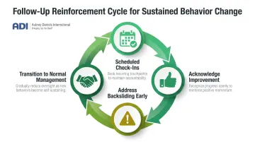 Manager follow-up and positive reinforcement checklist for behavior change cycle
