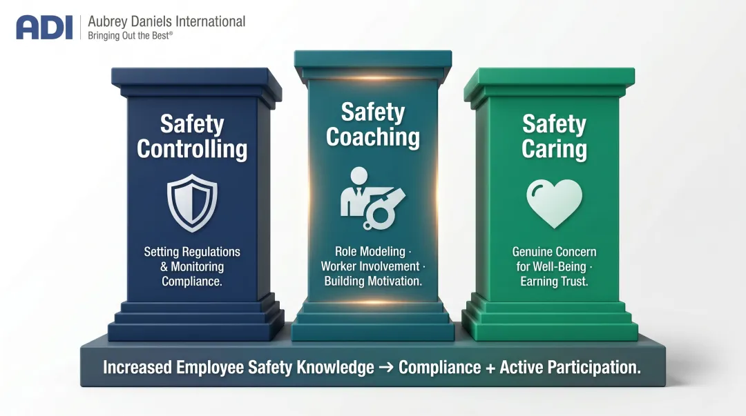Three dimensions of supervisor safety leadership controlling coaching and caring model