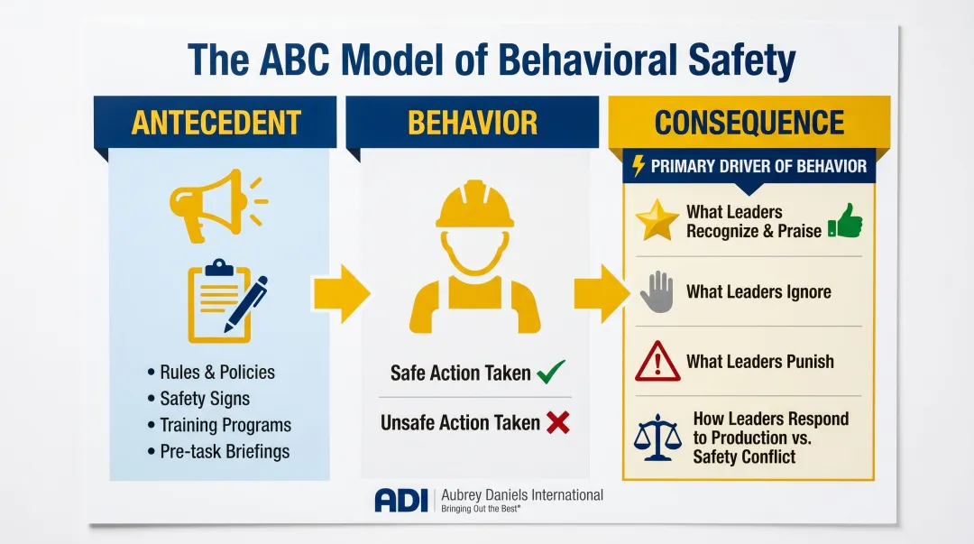 ABC behavioral science model antecedents consequences and safety behavior outcomes