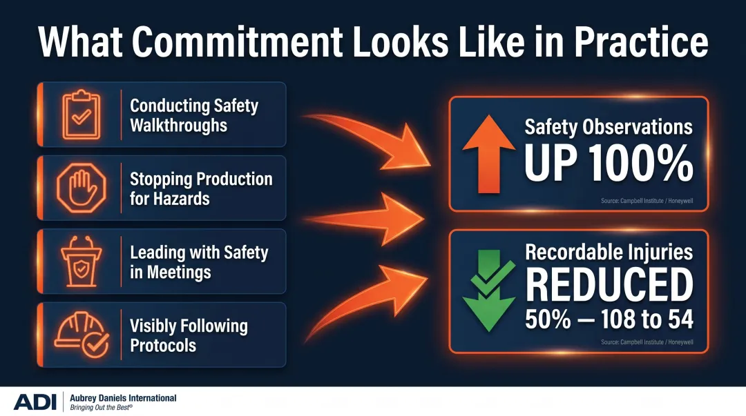 Visible leadership safety commitment behaviors and measurable injury reduction outcomes