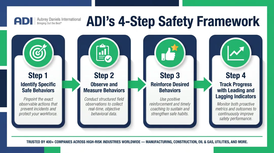 ADI 4-step behavioral science safety framework from identification to progress tracking