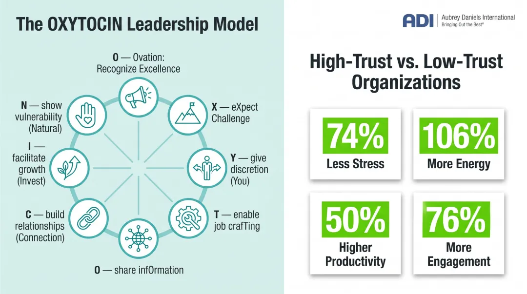 Eight OXYTOCIN leadership behaviors and high-trust versus low-trust team statistics