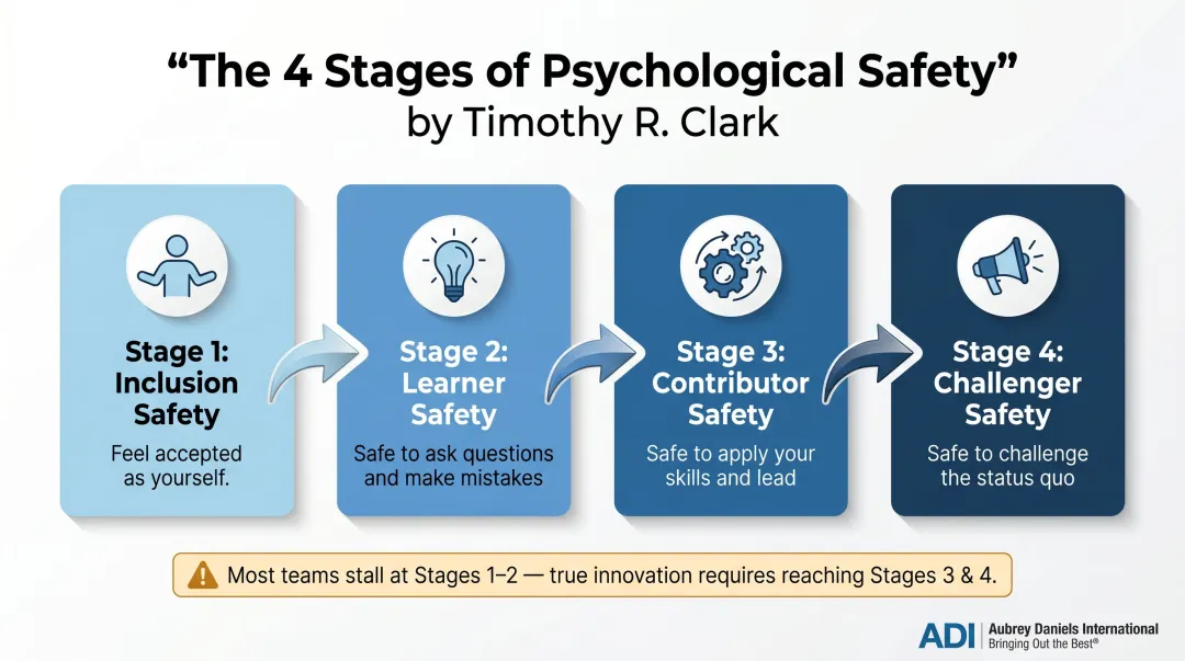 Timothy Clark four-stage psychological safety model progression infographic