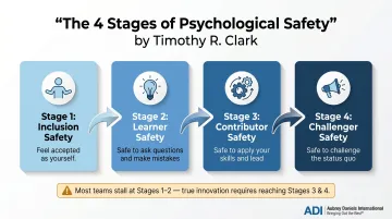 Timothy Clark four-stage psychological safety model progression infographic