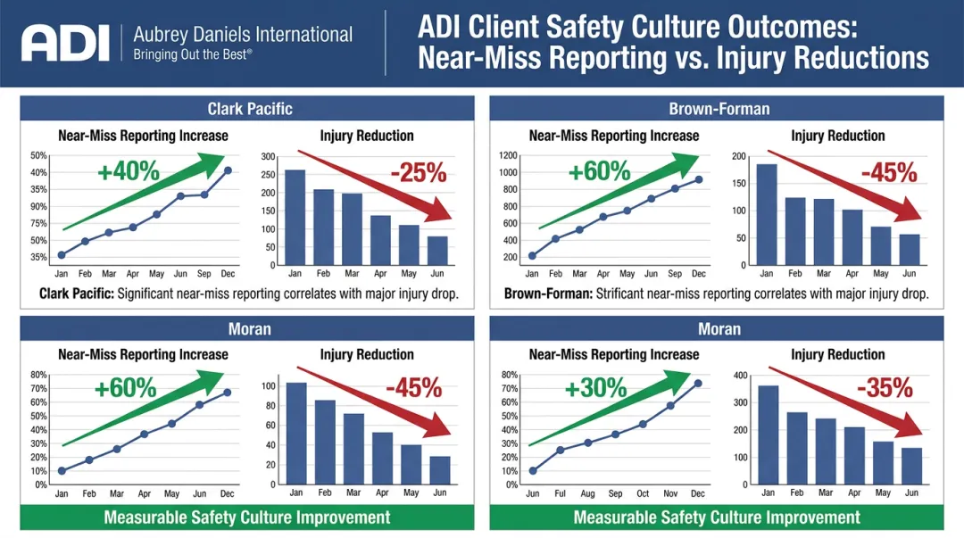 ADI client near-miss reporting increase alongside significant injury rate reduction results
