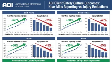 ADI client near-miss reporting increase alongside significant injury rate reduction results
