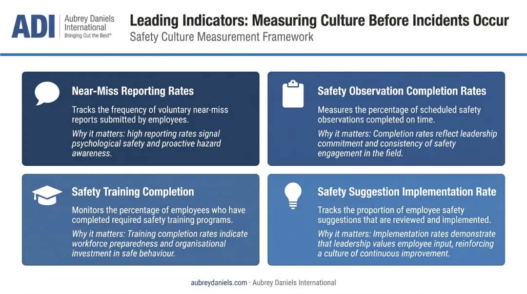 Four key safety culture leading indicators proactive measurement framework overview