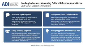 Four key safety culture leading indicators proactive measurement framework overview