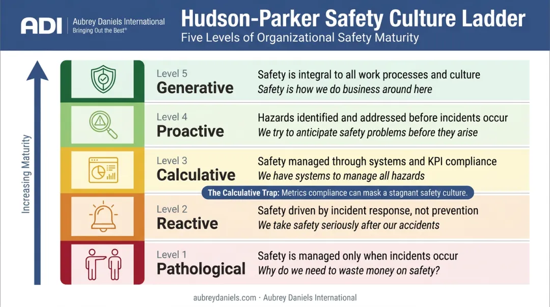 Hudson-Parker Safety Culture Ladder five levels from pathological to generative