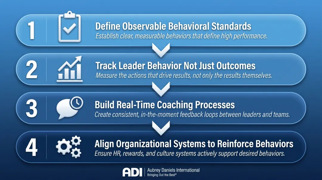 4-step framework for building Drive Results leadership competency at organizational scale