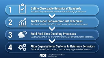 4-step framework for building Drive Results leadership competency at organizational scale