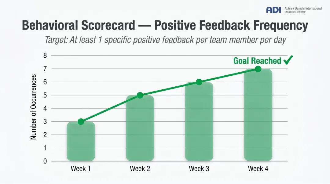 Behavioral scorecard weekly tracking chart showing leadership feedback frequency improvement over time