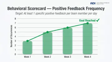 Behavioral scorecard weekly tracking chart showing leadership feedback frequency improvement over time