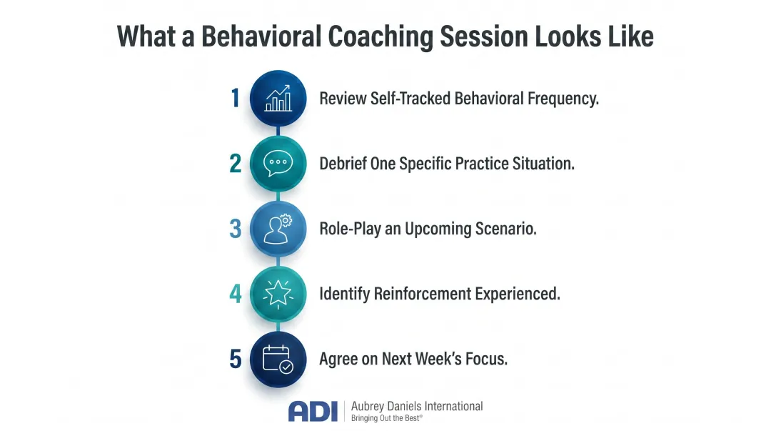 Five components of behavioral coaching session structure with weekly check-in framework