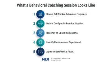 Five components of behavioral coaching session structure with weekly check-in framework