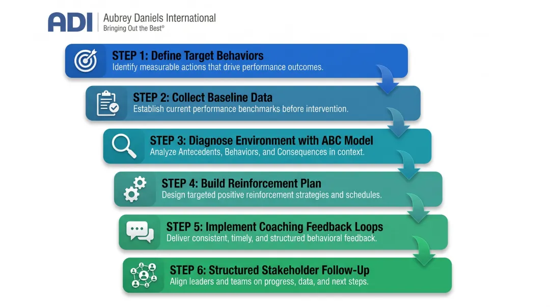 6-step leadership behavioral coaching process from target behaviors to stakeholder follow-up