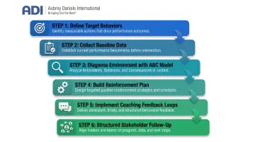 6-step leadership behavioral coaching process from target behaviors to stakeholder follow-up