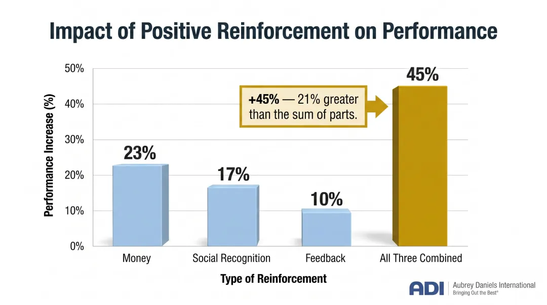 Positive reinforcement performance improvement comparison money recognition feedback combined effect