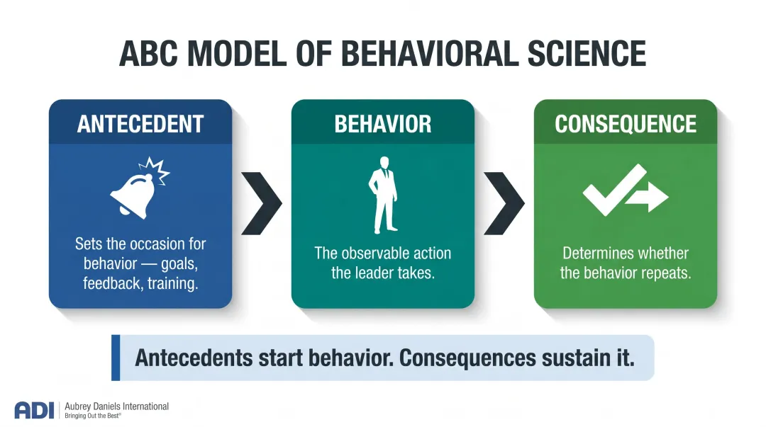 ABC behavioral change model antecedent behavior consequence leadership framework