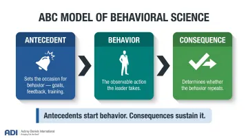 ABC behavioral change model antecedent behavior consequence leadership framework