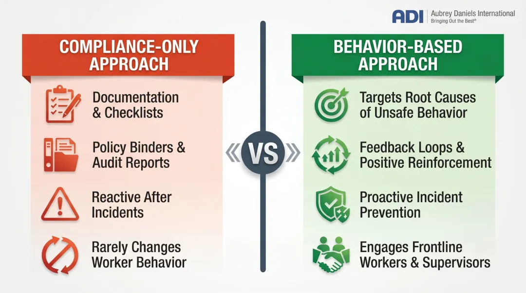 Compliance-only versus behavior-based safety consulting approach side-by-side comparison