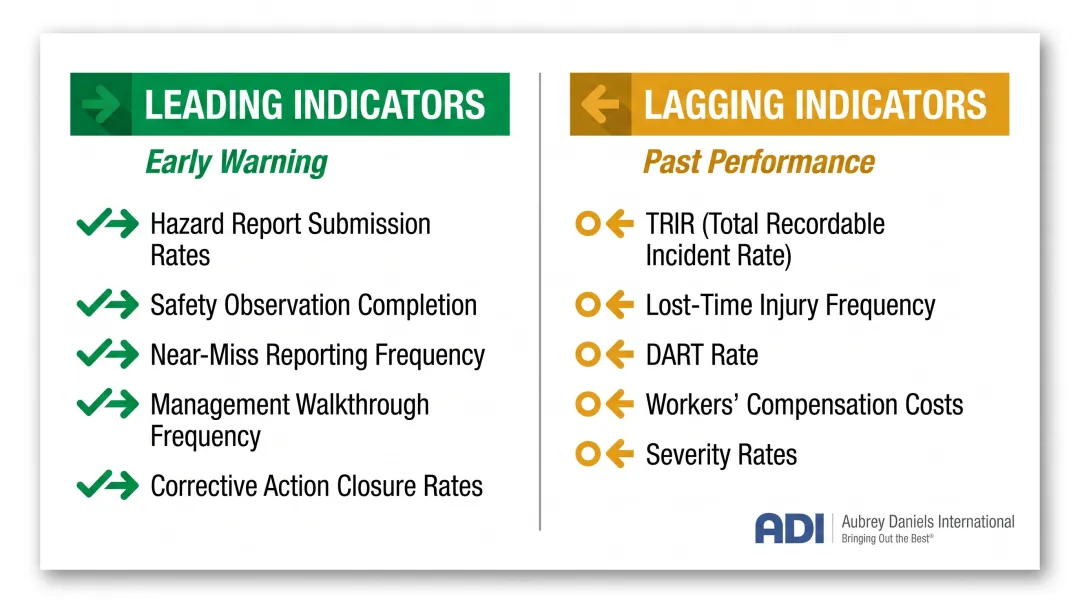 Leading versus lagging safety indicators comparison dashboard KPI selection guide