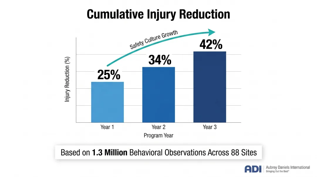 Behavioral observation program injury reduction results over three years cumulative data