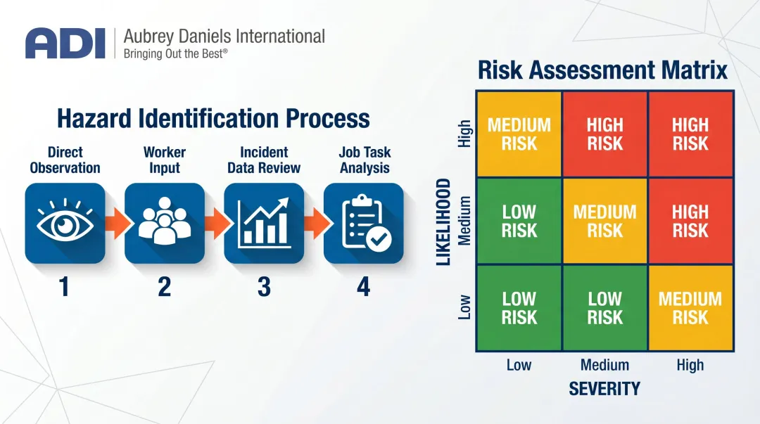 Risk assessment matrix likelihood versus severity hazard prioritization process flow