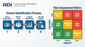 Risk assessment matrix likelihood versus severity hazard prioritization process flow